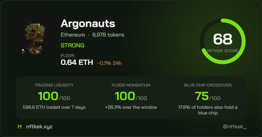 The NFTKEK share card for Argonauts: score 68, Strong, trading liquidity 100, floor momentum 100, blue chip crossover 75